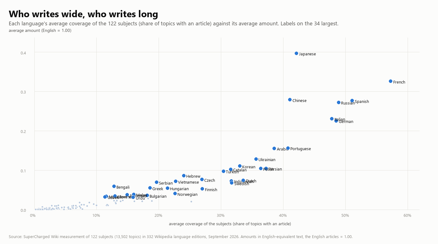 Scatter plot of every language's average coverage against its average amount, with the 34 largest labelled