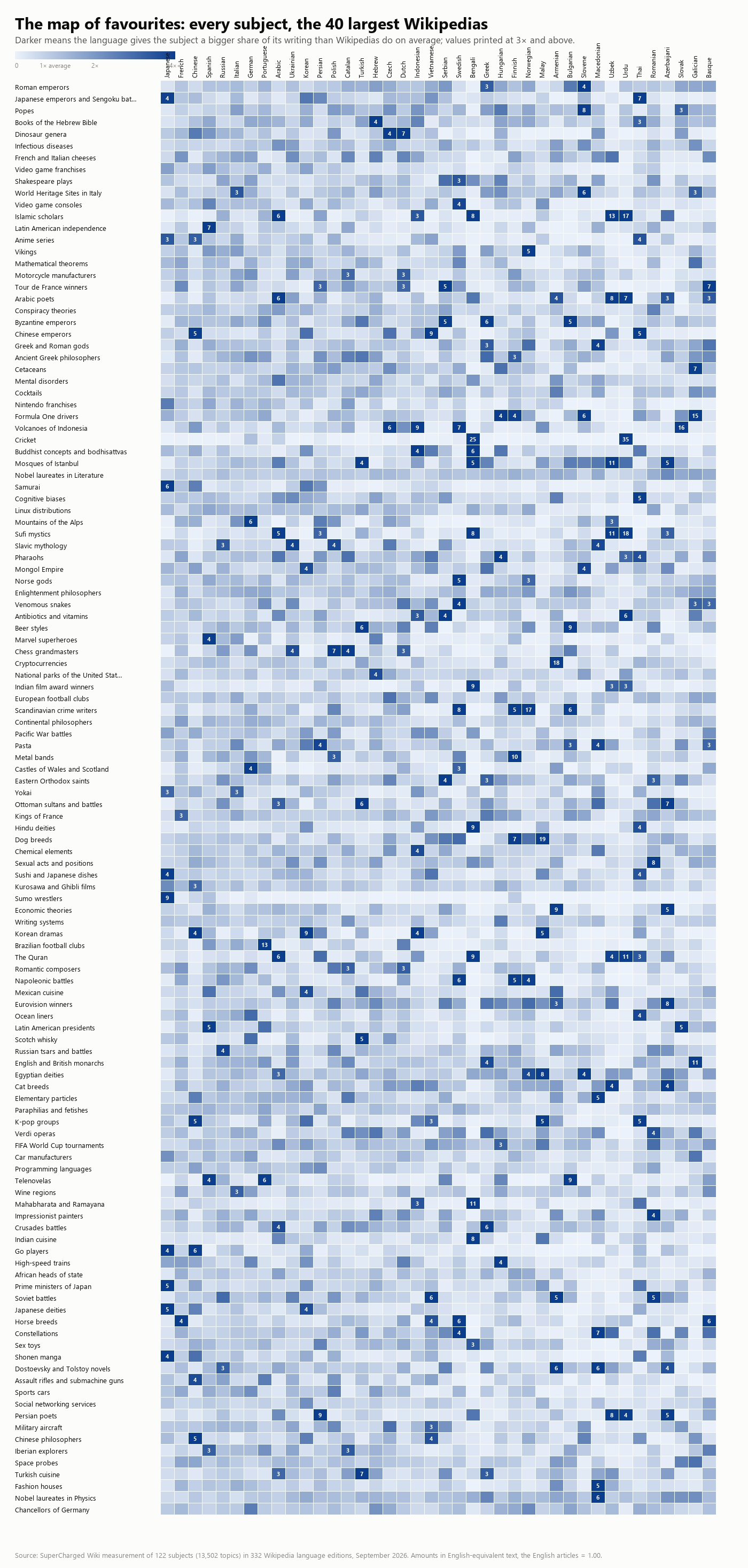 Heatmap of 122 subjects against the 40 largest language editions, shaded by specialisation