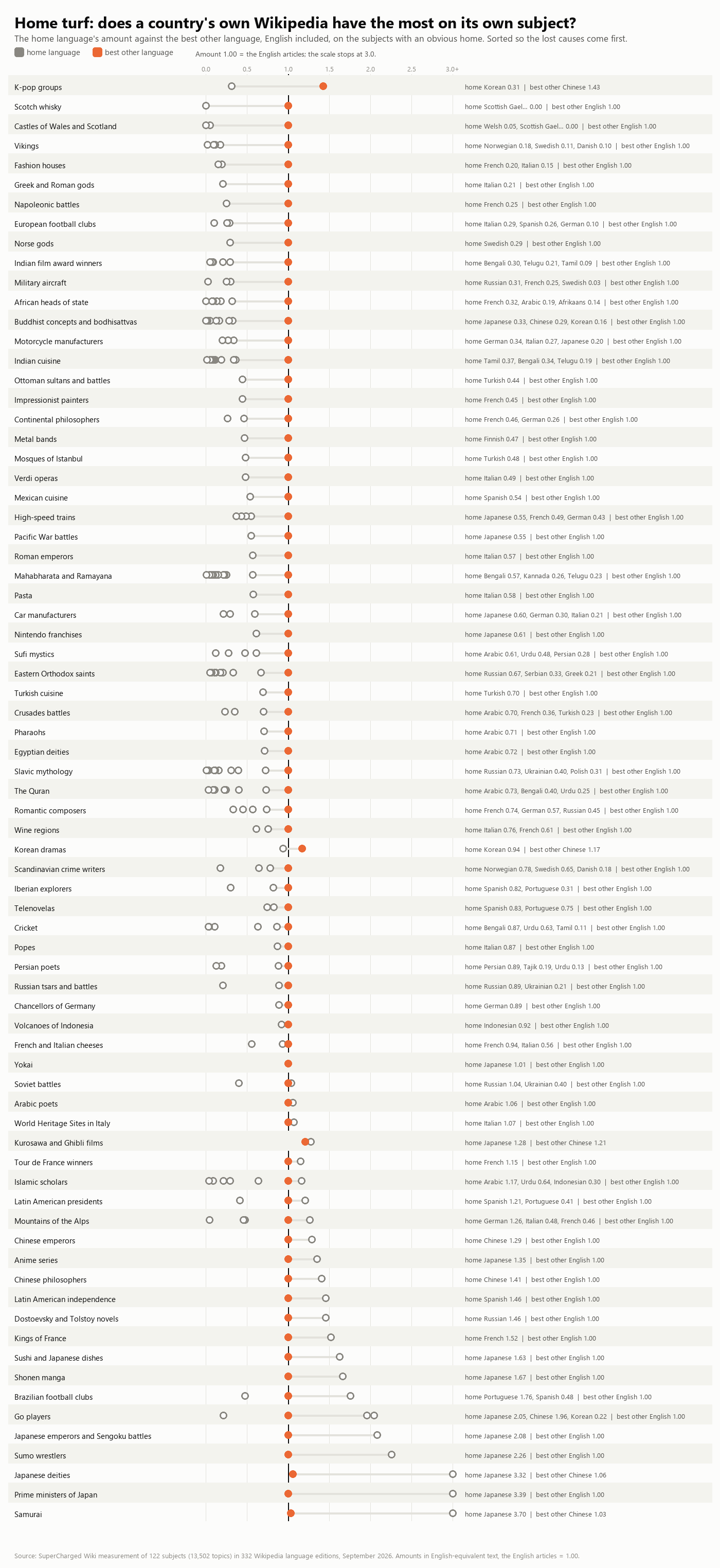 Dumbbell chart comparing each home language's amount with the best other language on 74 subjects with an obvious home