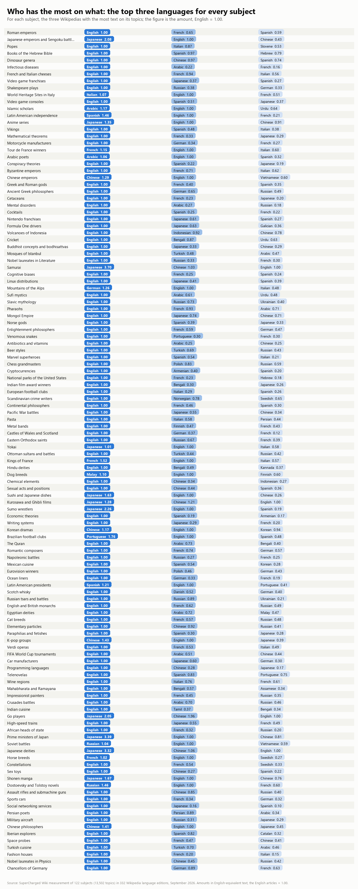 Table of the three leading languages for each of the 122 subjects