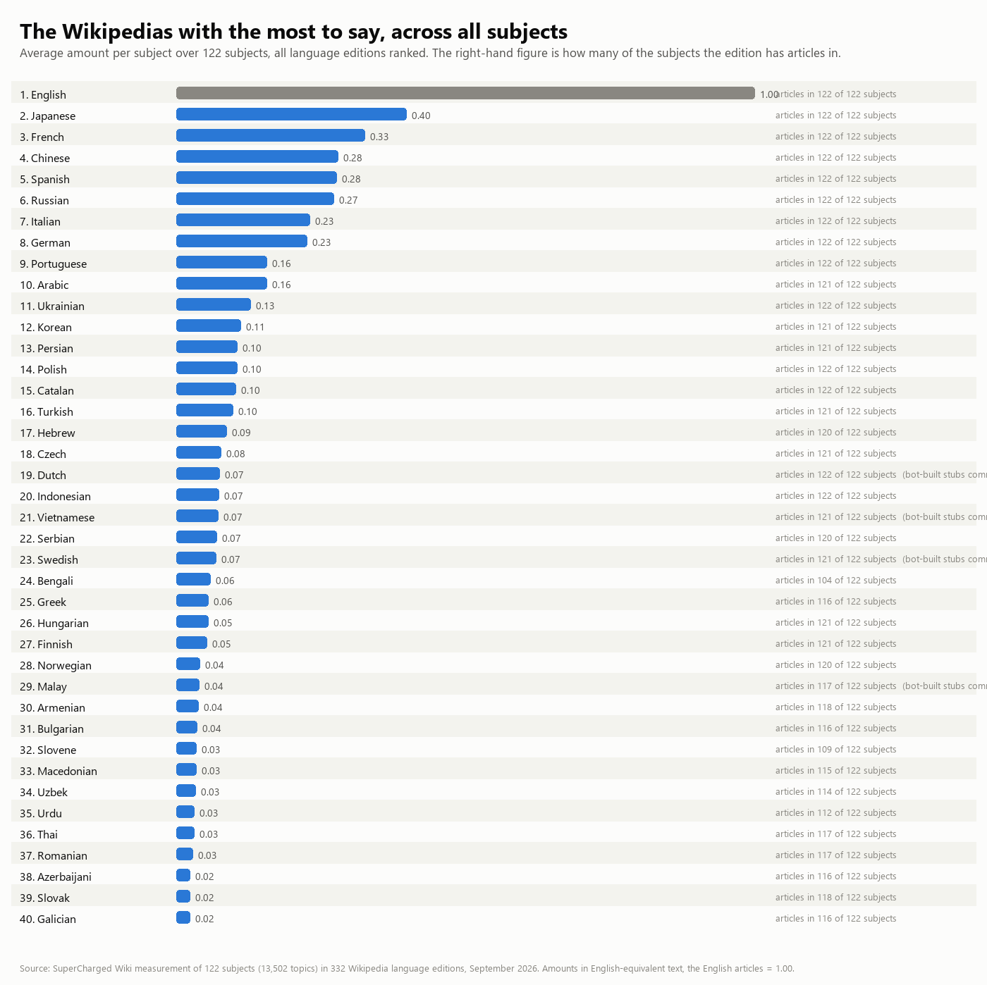 Bar chart ranking the 40 language editions with the highest average amount across the 122 subjects