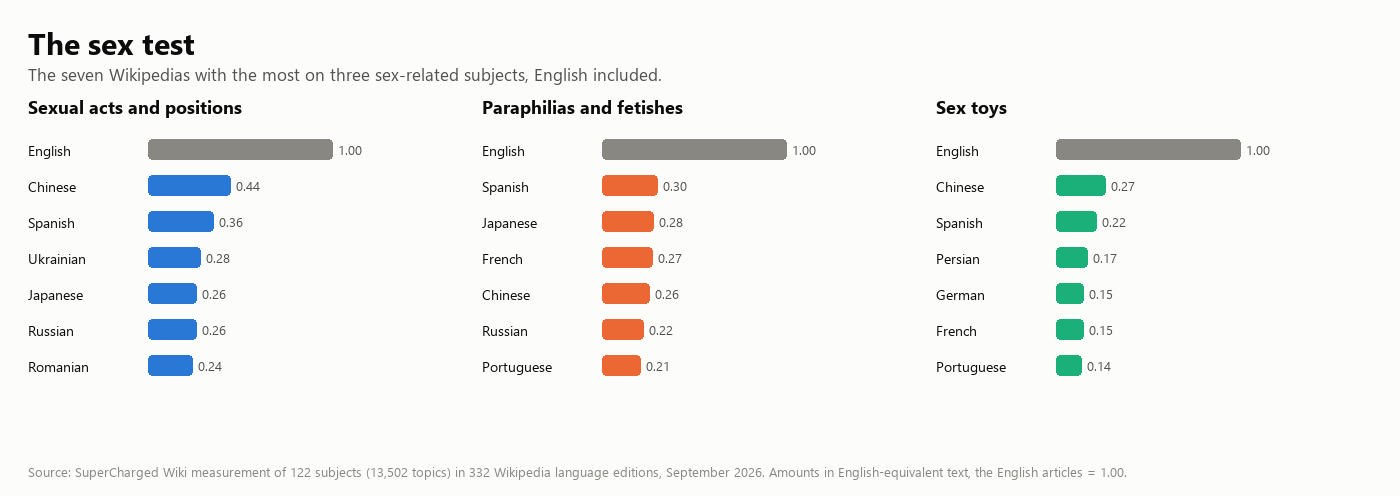 Three bar charts of the seven languages with the most on sexual acts, paraphilias and sex toys