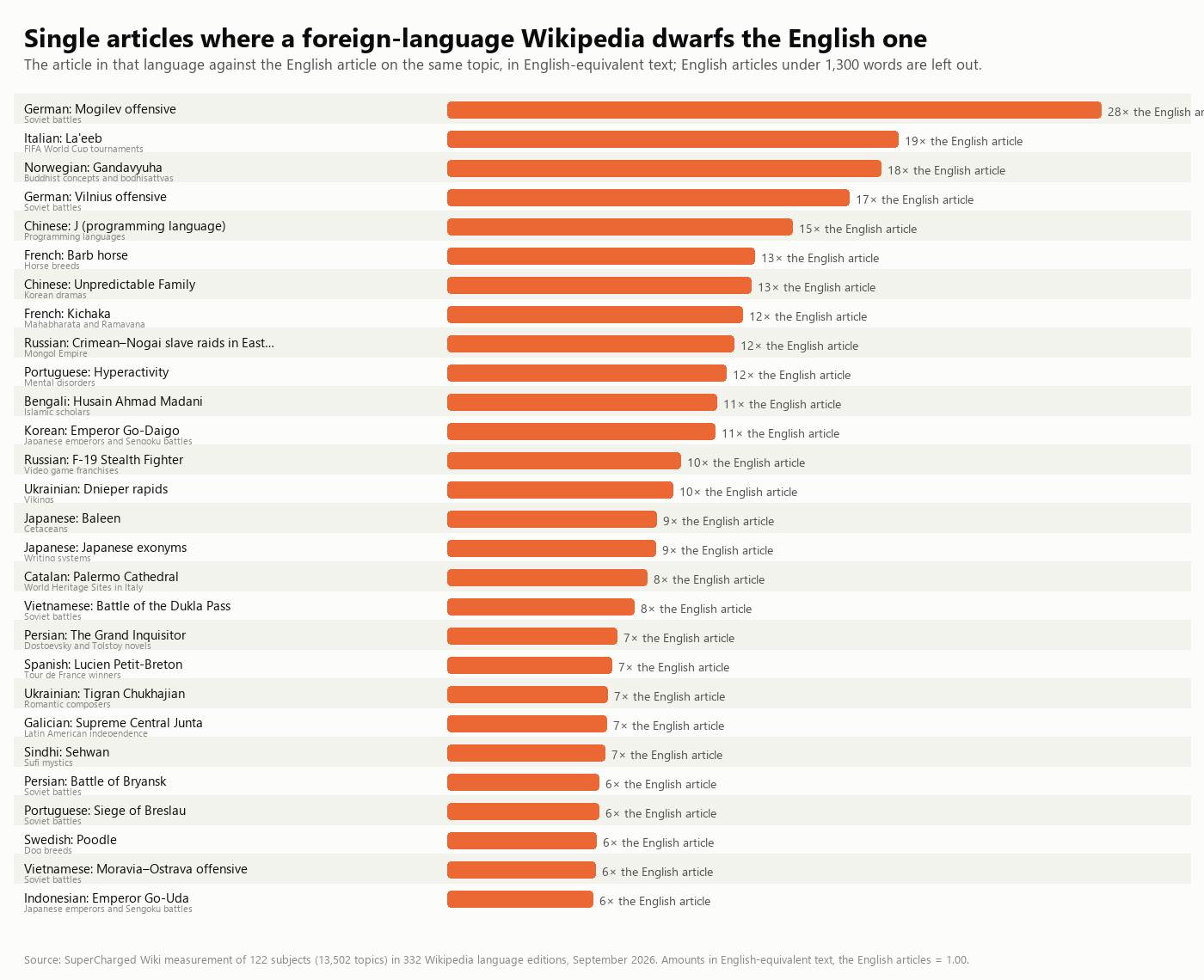 Bar chart of 28 single articles where a foreign-language Wikipedia is many times the size of the English article