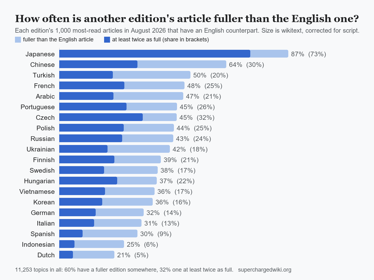 Bar chart of how often each Wikipedia language edition's most-read articles are fuller than the English article